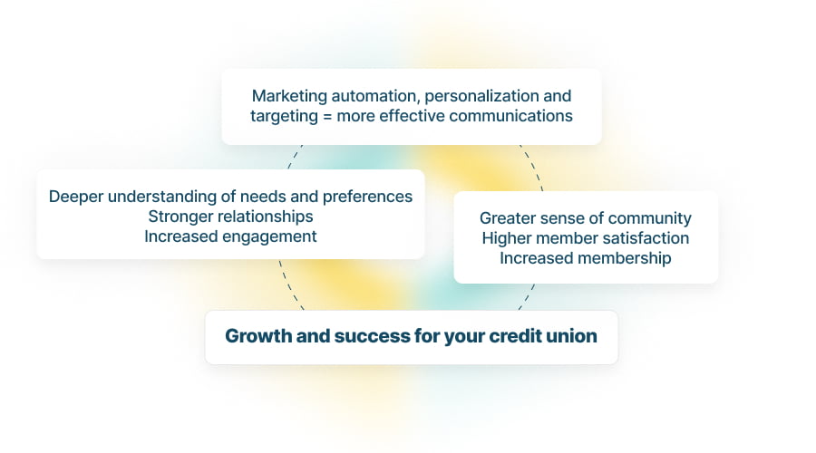Growth and success for your credit union